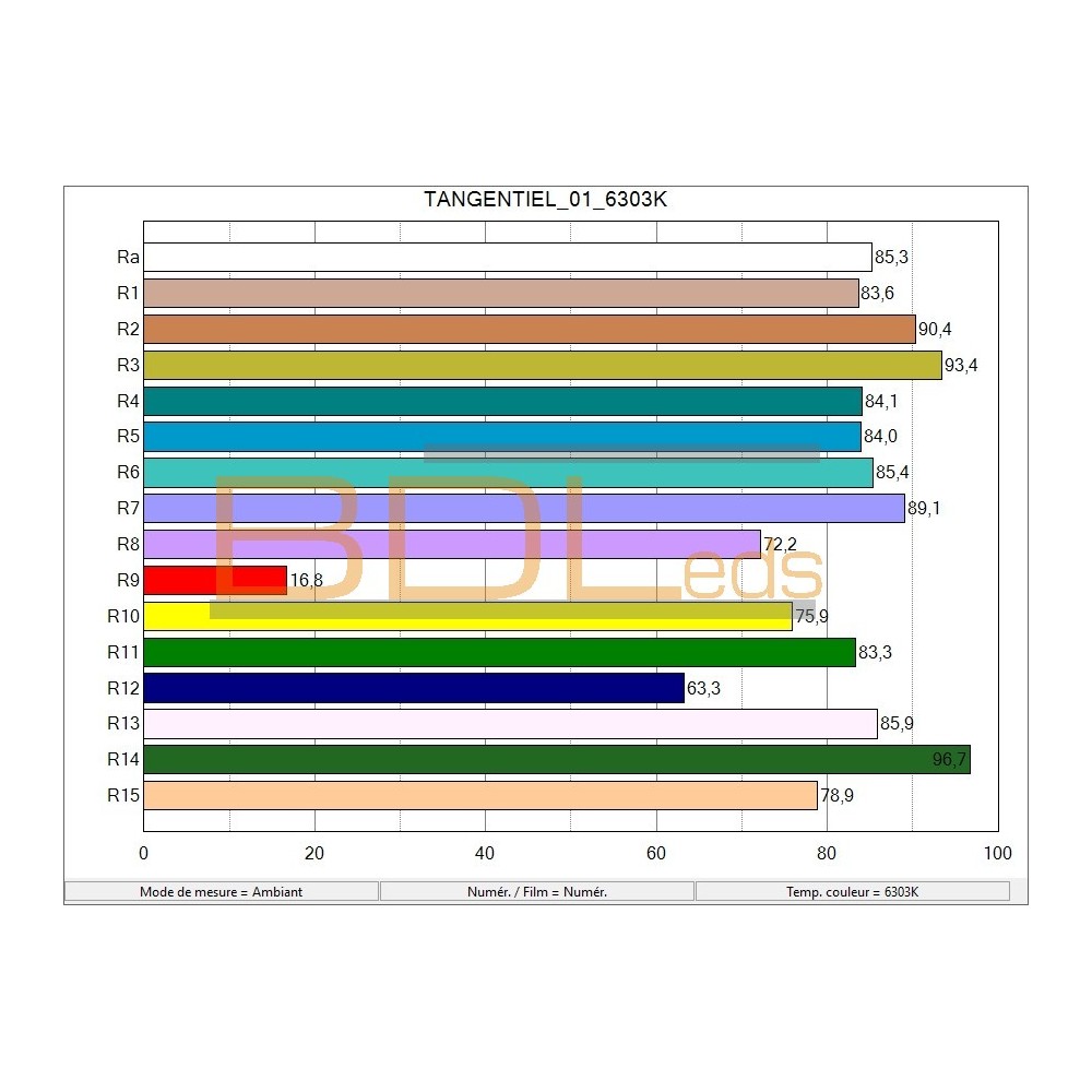 DSelec - Bibliothèque Éclairage tangentiel (ruban leds)