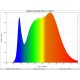 distribution spectrale d'énergie Ruban LED COB 15W/m IRC90 blanc neutre