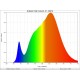distribution spectrale d'énergie Ruban LED COB 15W/m IRC90 blanc chaud