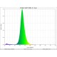 Distribution spectrale ruban led vert 520 nm 5mm 24V
