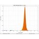 Distribution spectrale ruban led smd 5630 24V étanche IP68 orange