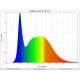 Distribution spectrale ruban haut rendement blanc foid