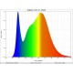 Distribution spectrale ruban haut rendement blanc neutre 4000°K