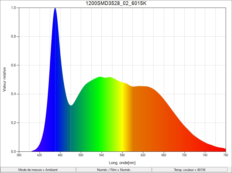 courbe spectrale smd 3528 en 240led/m