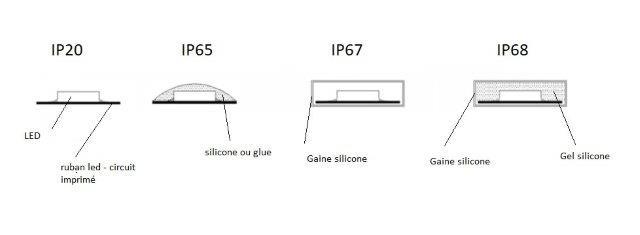 différent modèle bandeau led étanche